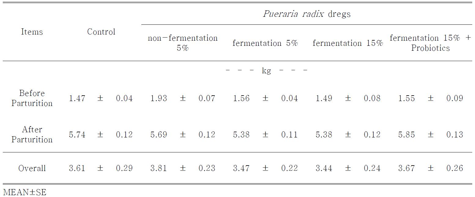 Effect of dietary supplementation of Pueraria radix dregs on dairy feed intake in sows