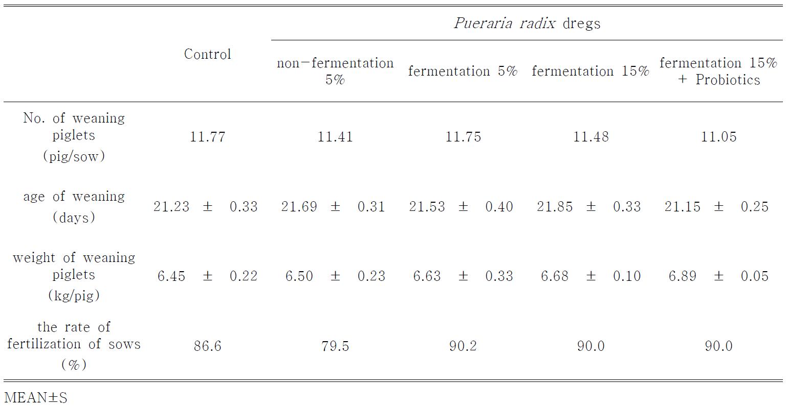 Effect of dietary supplementation of Pueraria radix dregs on the number of weaning piglets, weaning age of weaning, weight of weaning piglets and the rate of fertilization in sows