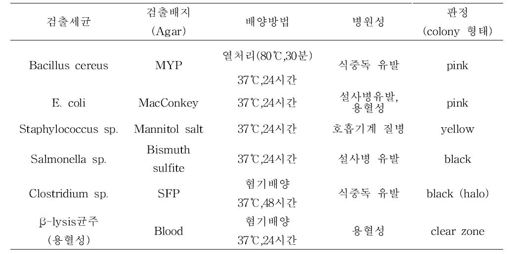 유해세균별 검출배지 및 판정