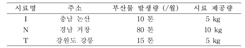 칡즙 부산물 시료 획득 업체 현황