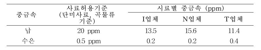 시료별 중금속 분석 결과 (제일바이오, 납 및 수은)