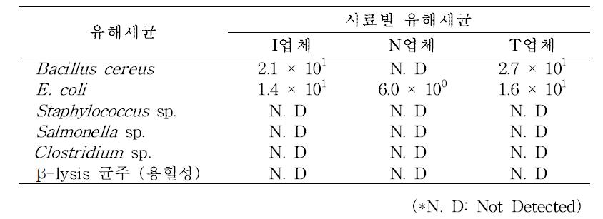 시료별 유해세균 검출 결과