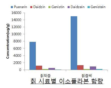 칡 시료별 (칡즙, 칡즙 부산물) 이소플라본 함량 비교