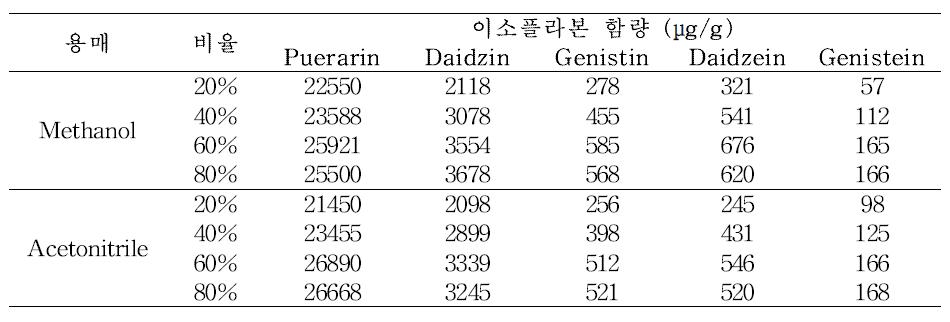 추출용매 및 농도에 따른 이소플라본 함량 비교