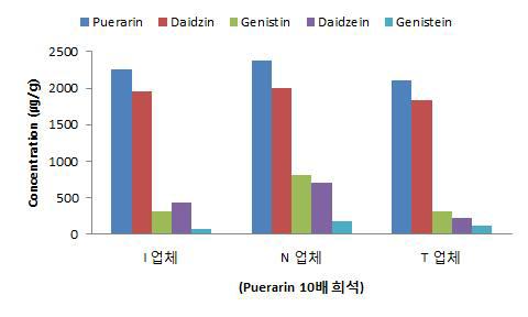 각 업체별 이소플라본 함량 비교