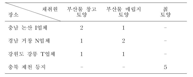 균주 분리를 위한 시료 채취 현황