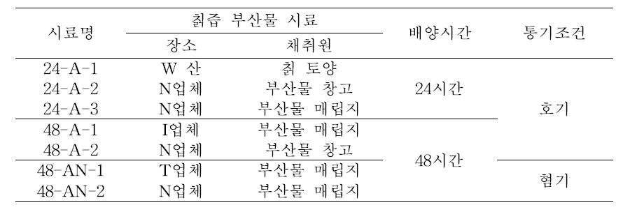 Esculin agar를 이용한 β-Glucosidase 분비 확인 균주