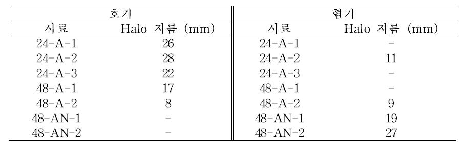 Agar diffusion 방법을 이용한 β-Glucosidase 활성 비교 (지름 측정)