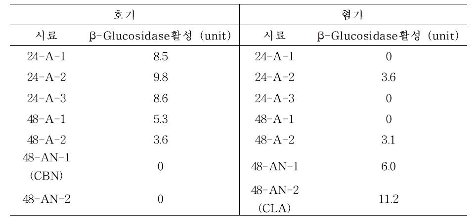 흡광도법을 이용한 선별 균주의 β-Glucosidase 활성