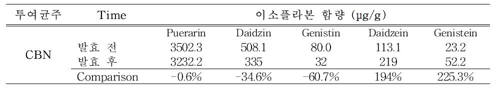 선별 균주 투여 후 고체발효에 따른 이소플라본 함량 변화