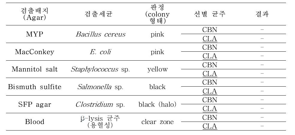 유해세균별 검출배지 및 판정 (+ 양성 / - 음성)