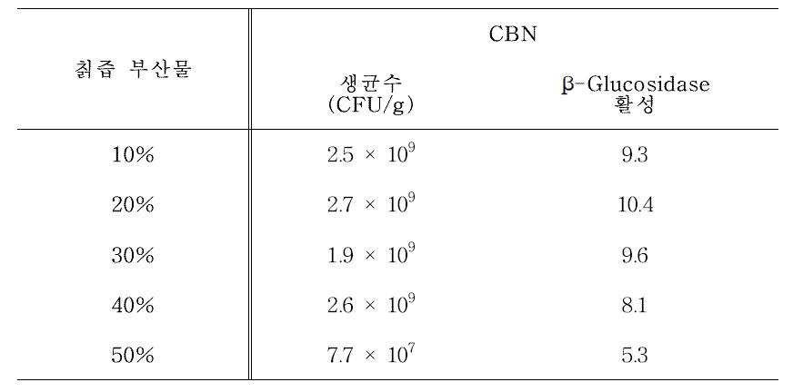 칡즙 부산물 농도별 CBN 균주 생장성과 β-Glucosidase 활성