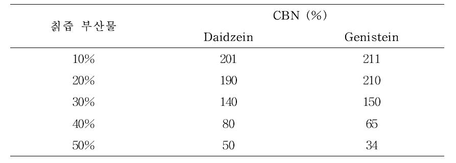 칡즙 부산물 농도별 비배당체 이소플라본 증가율 (% vs. 발효 이전)