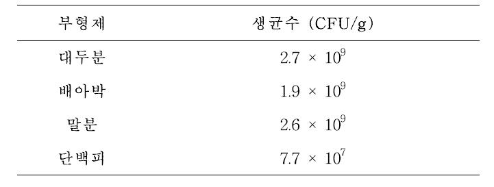 부형제 종류에 따른 CBN 균주 생장성