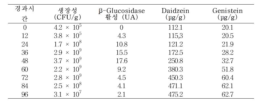CBN 균주 투여 후 고체발효 경과시간에 따른 생장성 외