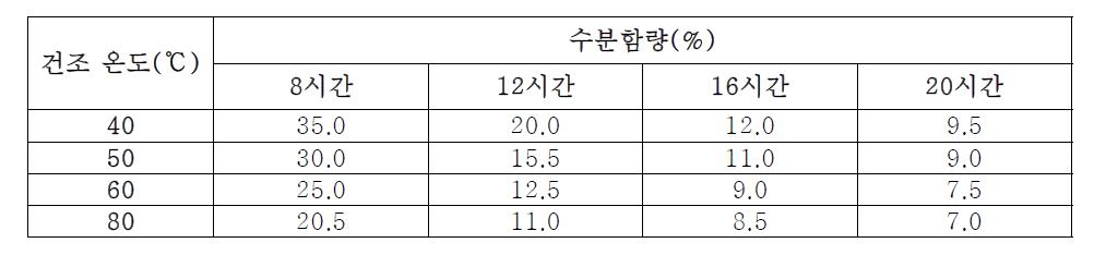 건조 온도에 따른 시간별 수분 변화량