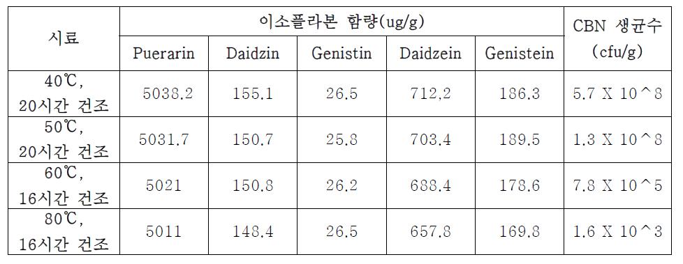 건조 시료별 이소플라본 함량 및 CBN 균주 생균수