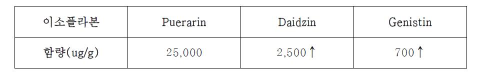 칡즙 부산물(원료) 내 이소플라본 함량 기준