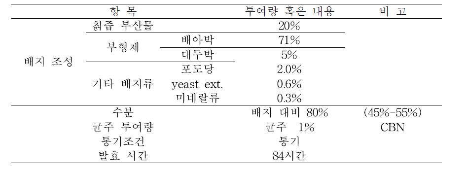 고체 발효 조건