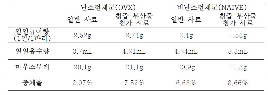 전임상실험을 통한 일일급여량, 증체율 등의 확인