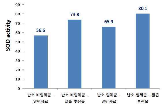 전임상 SOD 효소 활성 비교