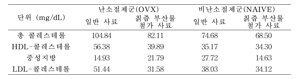 전임상실험을 통한 혈액 내 콜레스테롤 비교