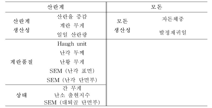 사양실험 분석지표 협의