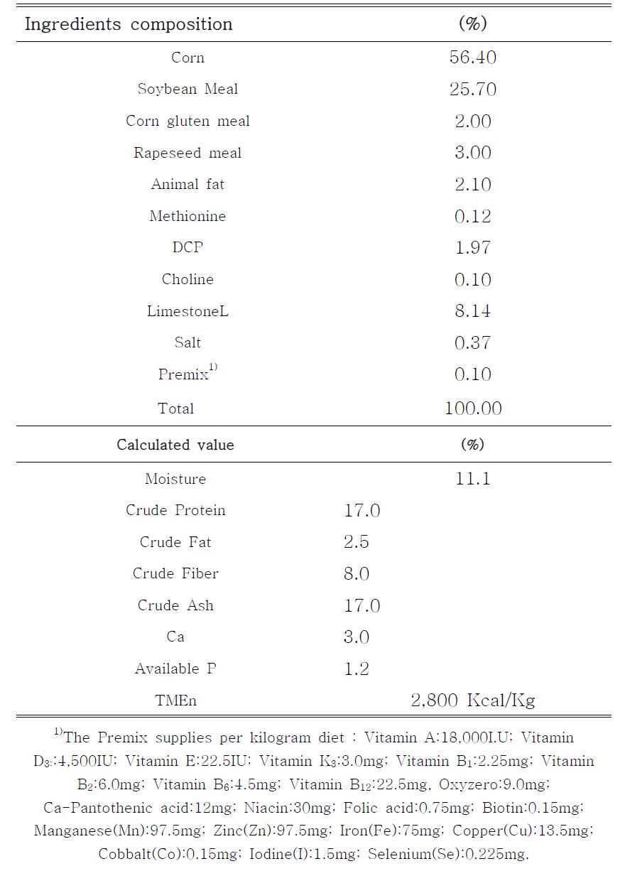 Formula and chemical composition of experimental basal diet