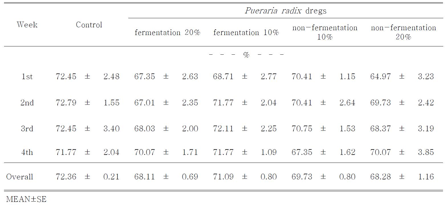 Effect of dietary supplementation of Pueraria radix dregs on egg production in laying hens