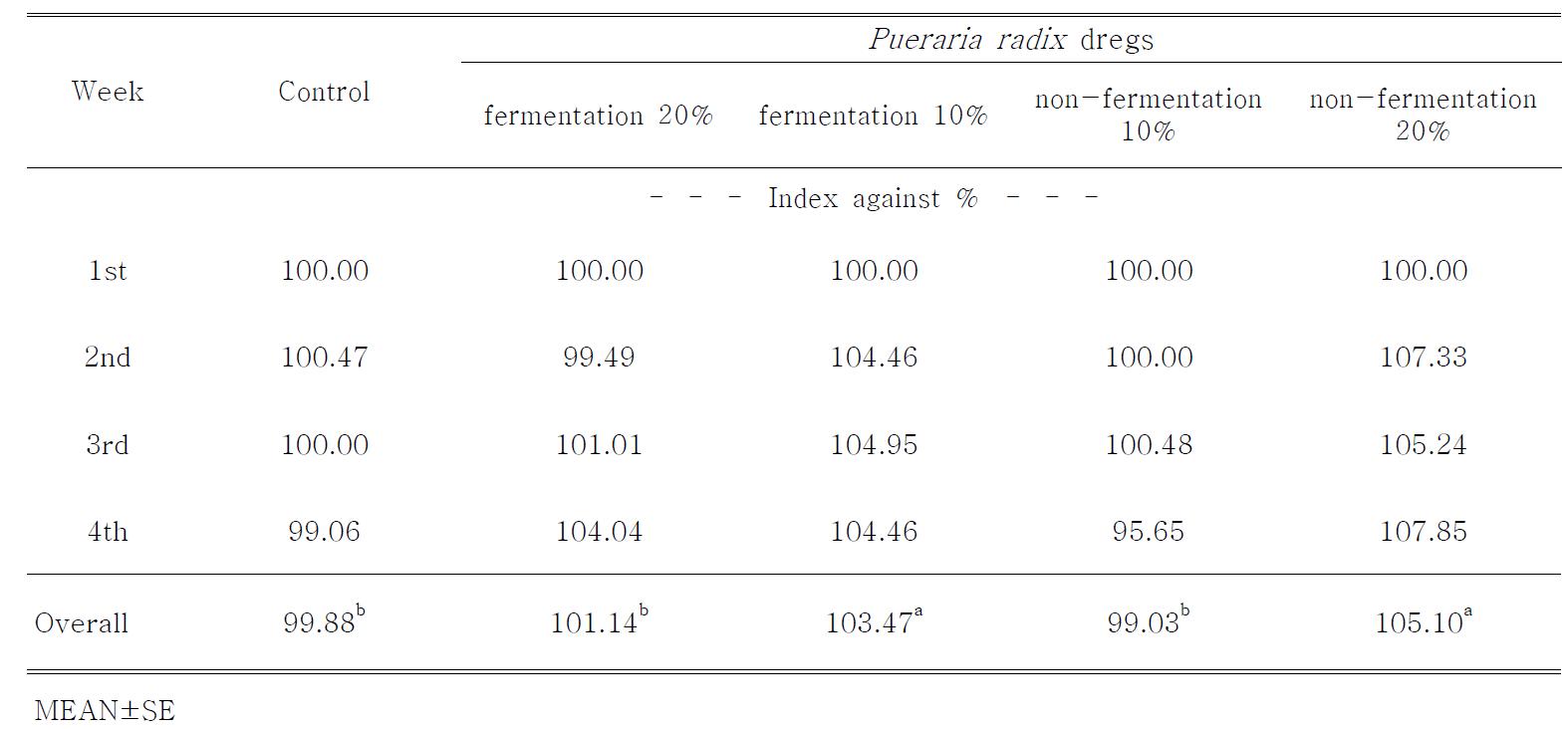 Effect of dietary supplementation of Pueraria radix dregs on egg production in laying hens(Index against)