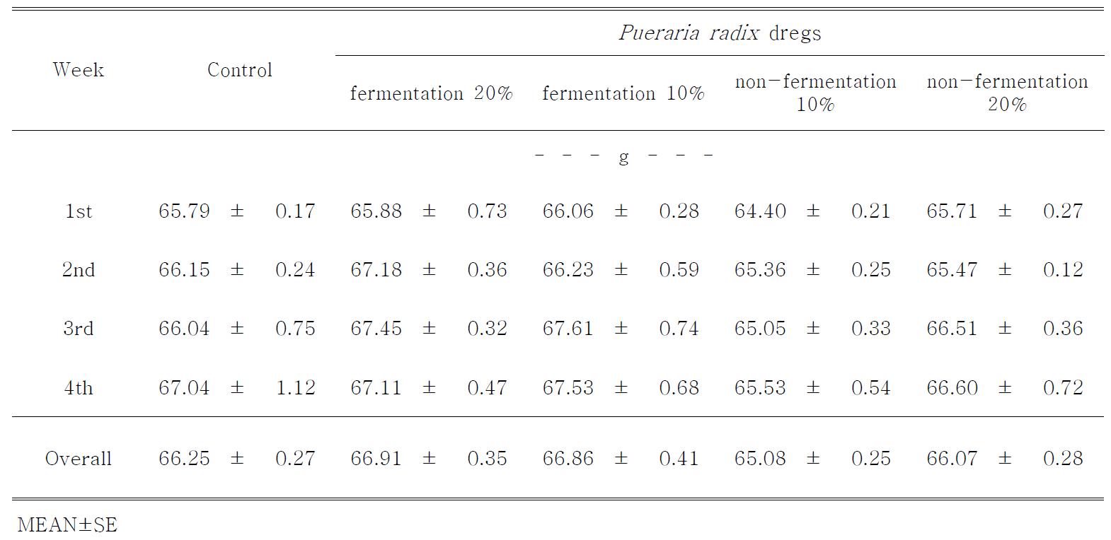 Effect of dietary supplementation of Pueraria radix dregs on egg weight in laying hens
