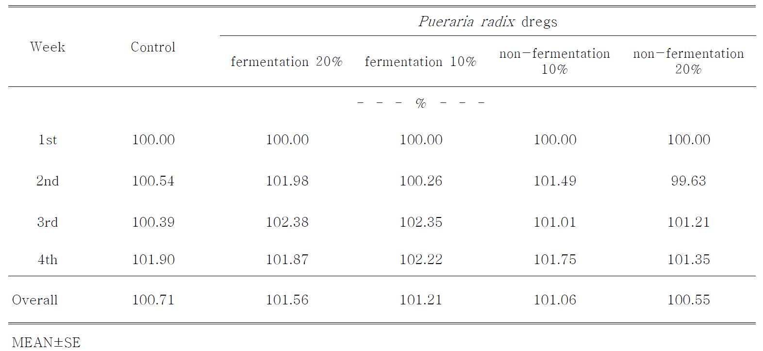 Effect of dietary supplementation of Pueraria radix dregs on egg weight in laying hens(Index)