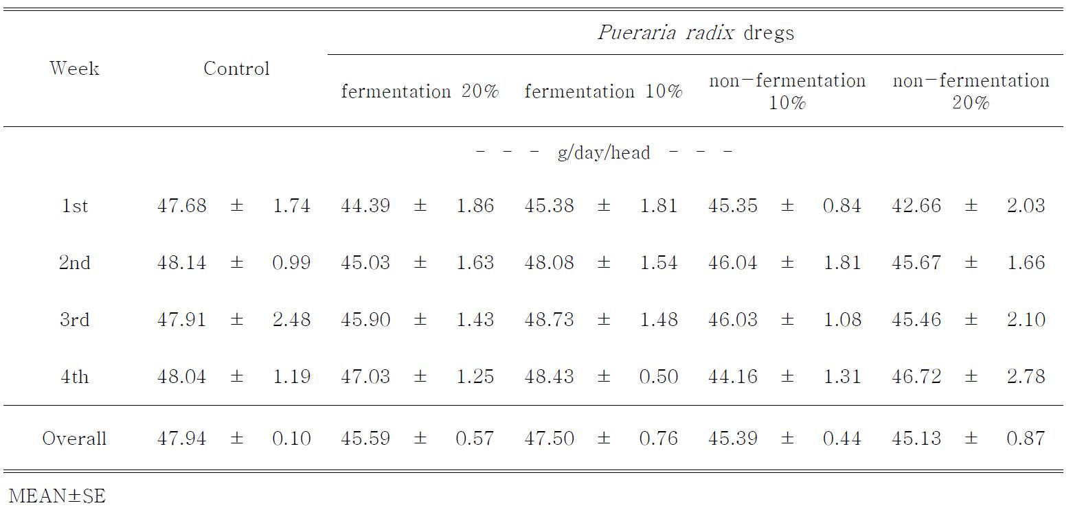 Effect of dietary supplementation of Pueraria radix dregs on egg mass in laying hens