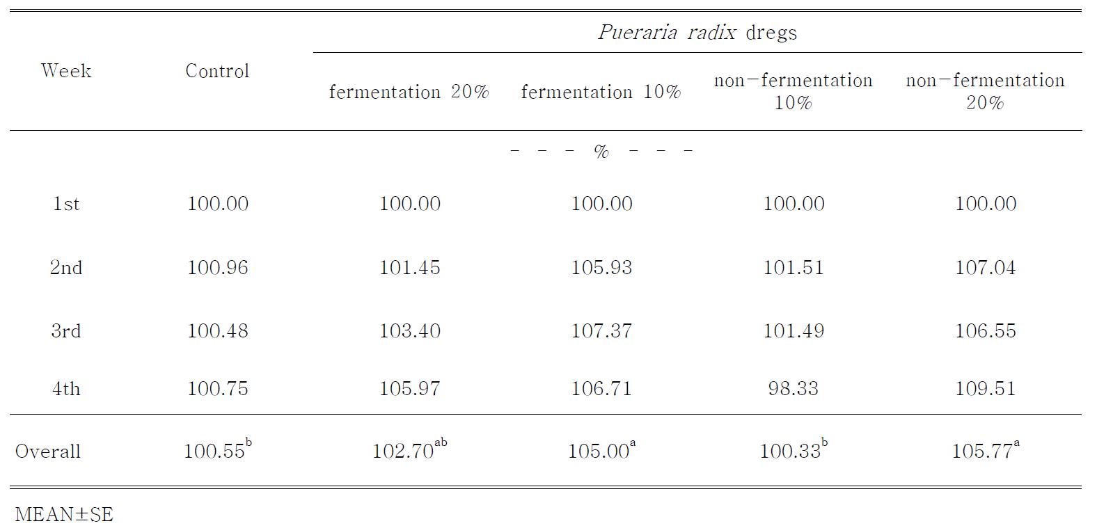 Effect of dietary supplementation of Pueraria radix dregs on egg mass in laying hens(Index)