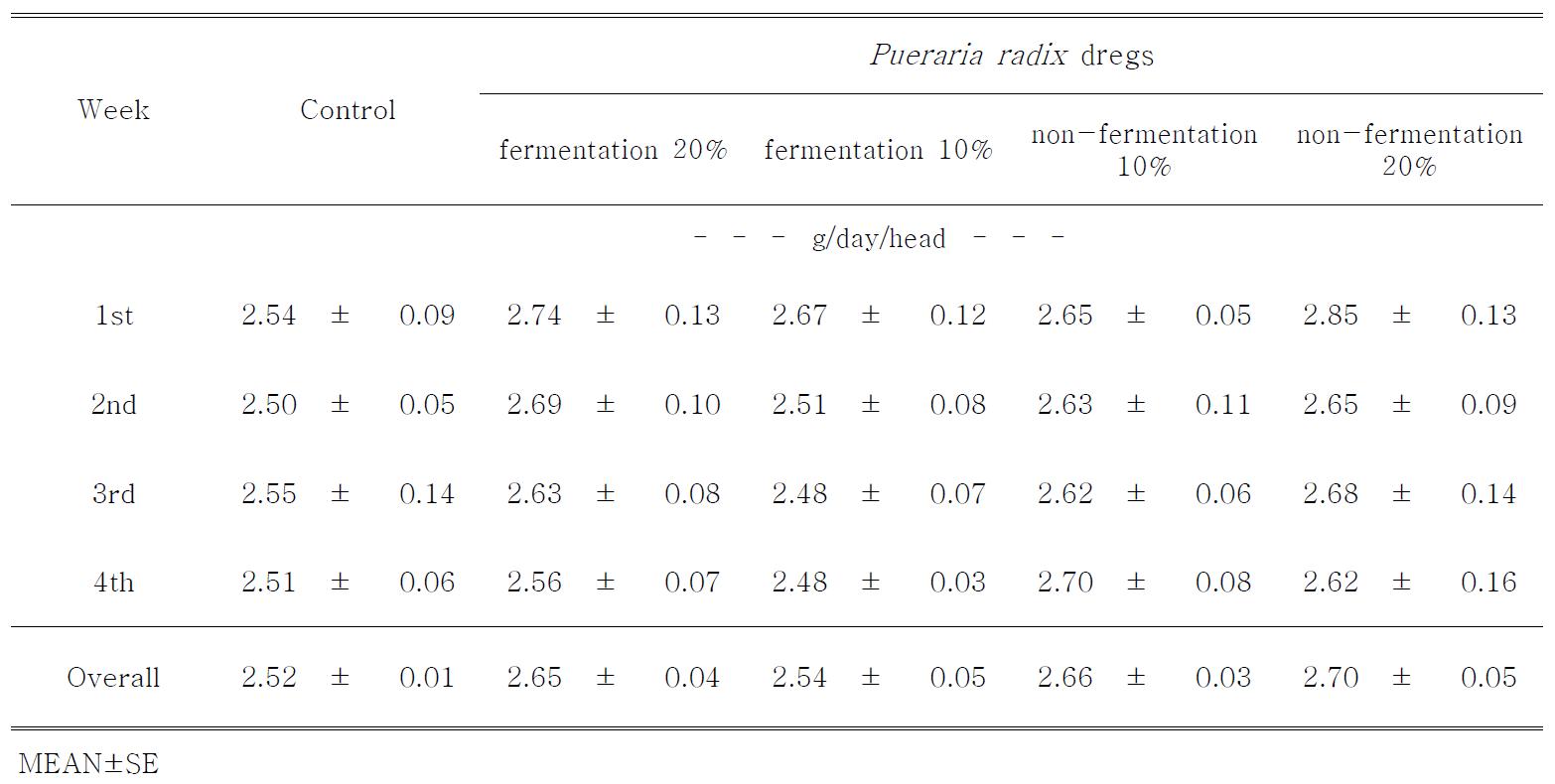 Effect of dietary supplementation of Pueraria radix dregs on feed efficiency rate in laying hens
