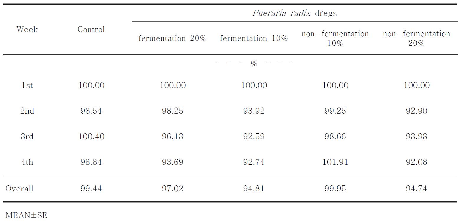 Effect of dietary supplementation of Pueraria radix dregs on feed efficiency in laying hens(Index)