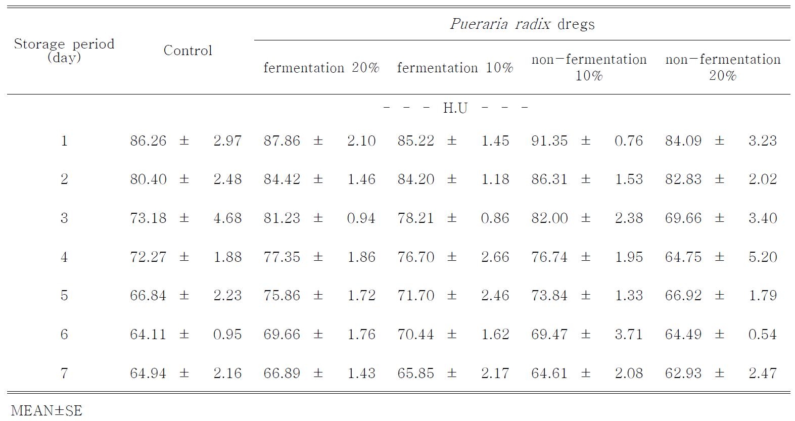 Effect of dietary supplementation of Pueraria radix dregs on haugh unit in laying hens(Overall)