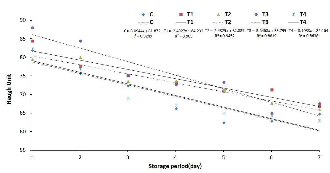 Effect of dietary supplementation of Pueraria radix dregs on haugh unit in laying hens(Overall)