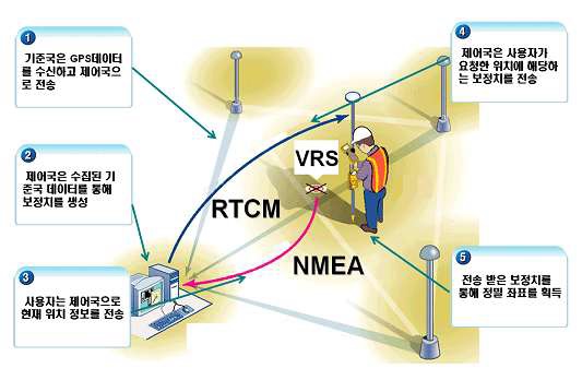 네트워크 RTK 시스템 실행 순서도