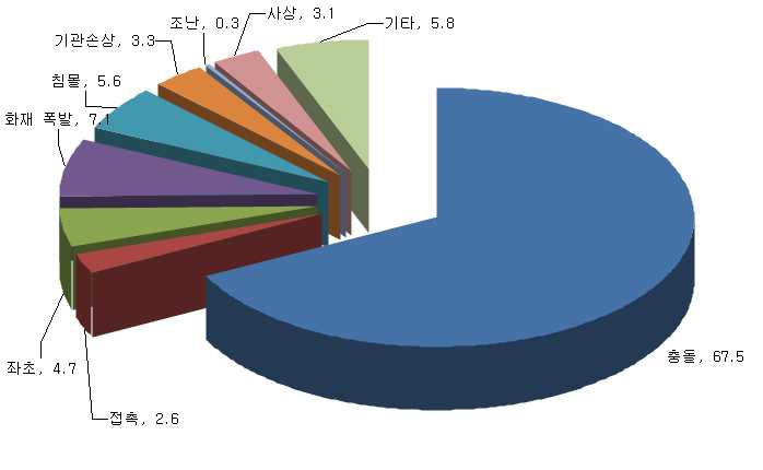 해양 사고의 종류