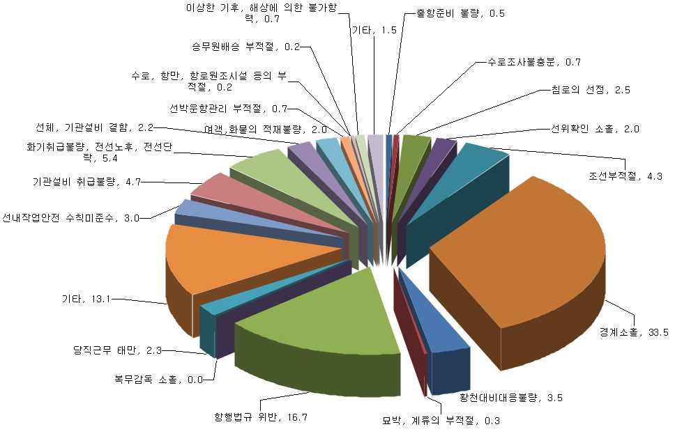 접안 사고의 원인