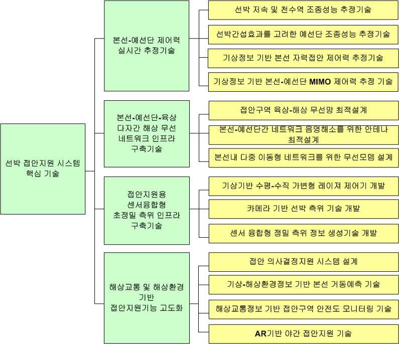 핵심 기술 트리