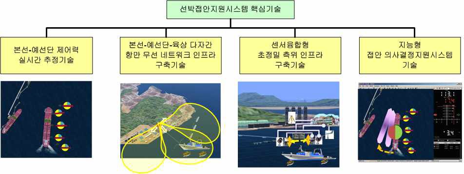 핵심 기술 트리