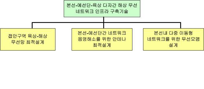 다자간 해상 무선네트워크 인프라 구축 기술 구성도