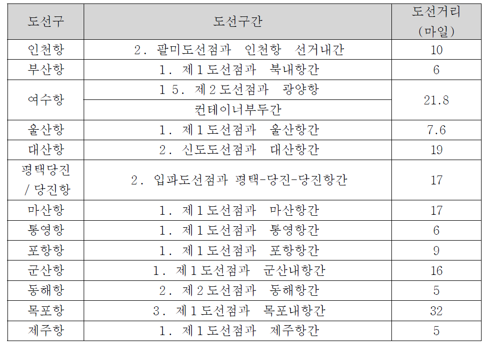 도선구별 도선구간 및 거리