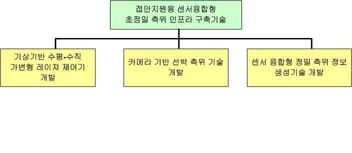 센서융합형 초정밀 측위 인프라 구축기술 구성도