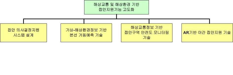 접안지원기능 고도화 기술 구성도