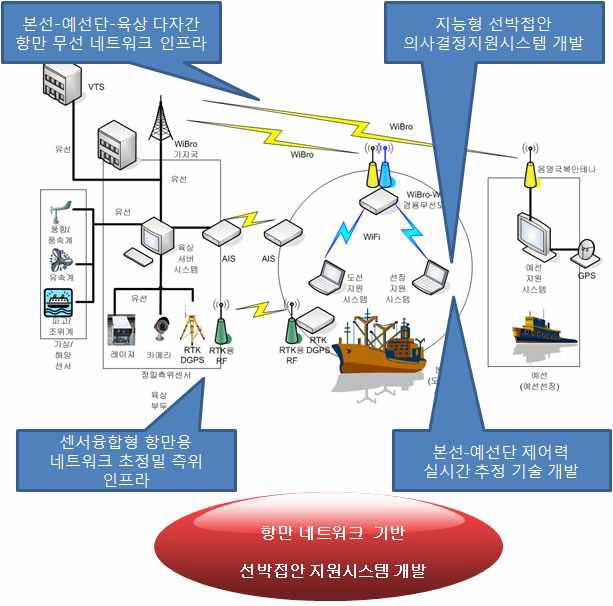 선박접안지원시스템 개발 개념도