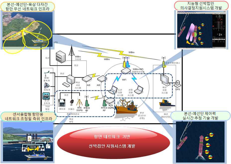 선박 접안지원시스템 사업의 최종 성과물