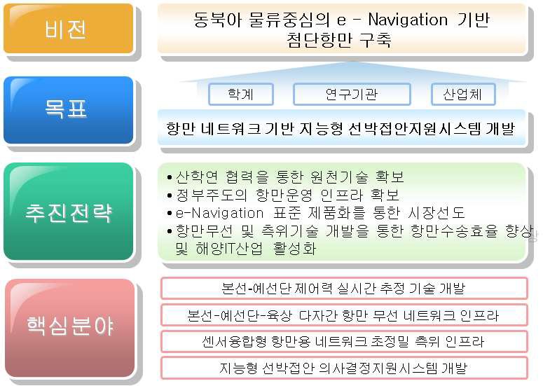 연구 개발 추진 전략